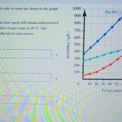 The solubilities of three salts in water