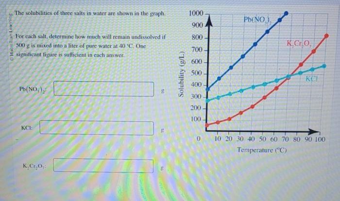 The solubilities of three salts in water