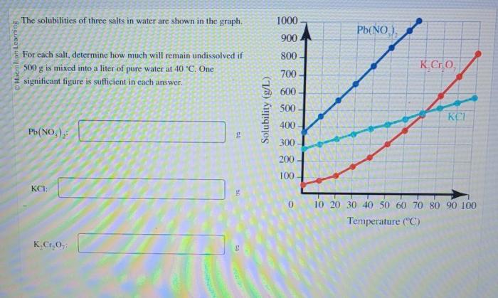 The solubilities of three salts in water