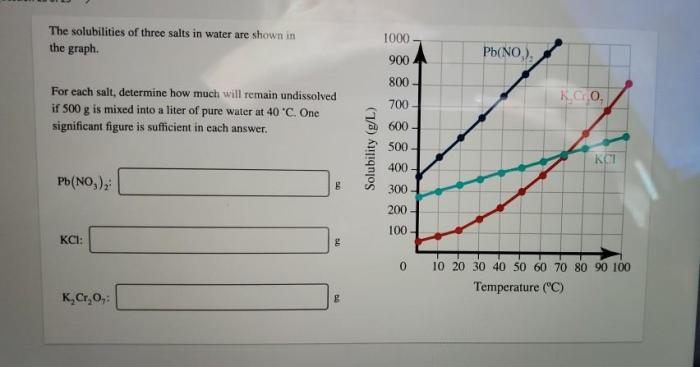 The solubilities of three salts in water