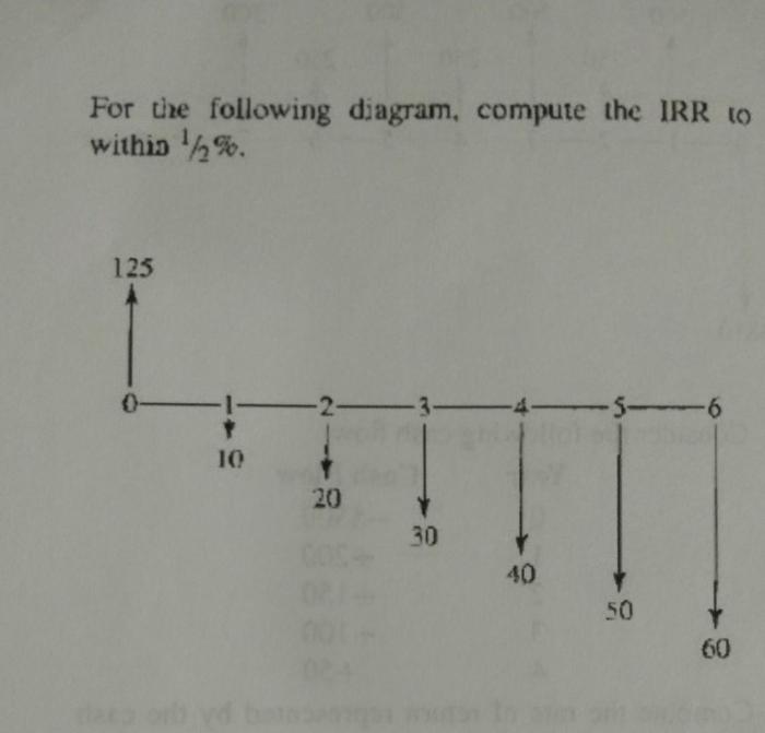 For the following diagram compute the irr