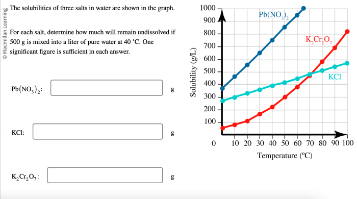 The solubilities of three salts in water